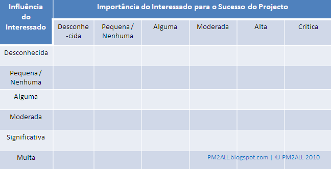 Matriz de Partes Interessadas Mendelow - FourWeekMBA