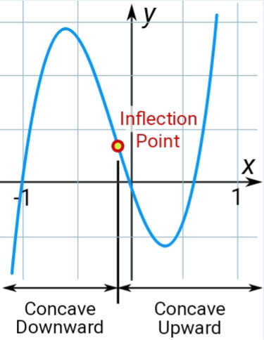 Inflection point ~ Easy to understand maths
