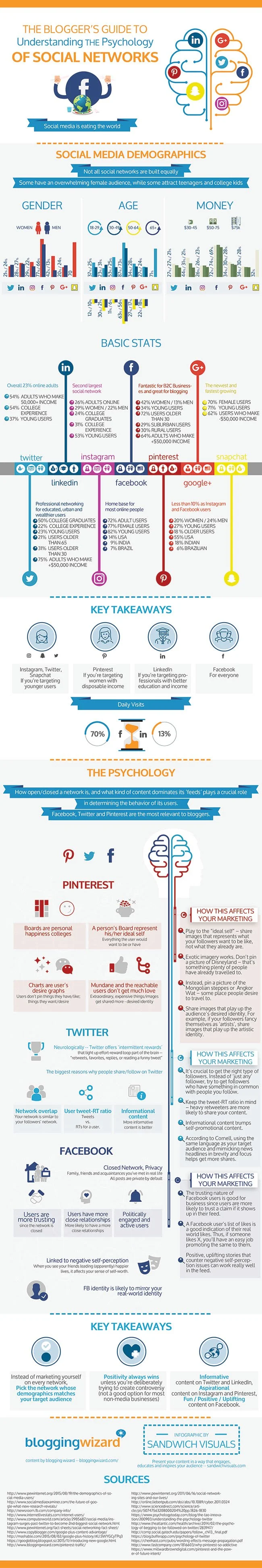 How The Psychology Of Social Networks Can Improve Your Marketing - #infographic