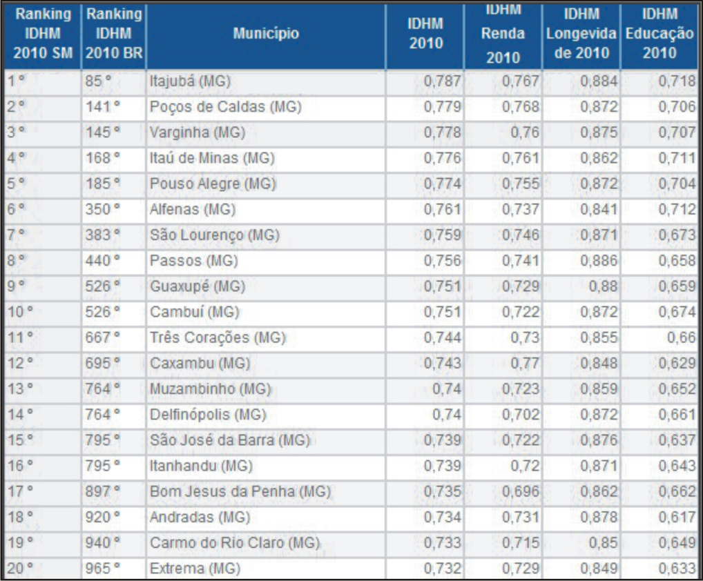 Jornal i9Minas Veja o ranking das