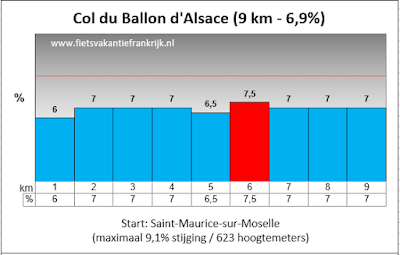 Beklimming ballon d'alsace vogezen