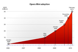 Opera Mini reaches 50 million active users