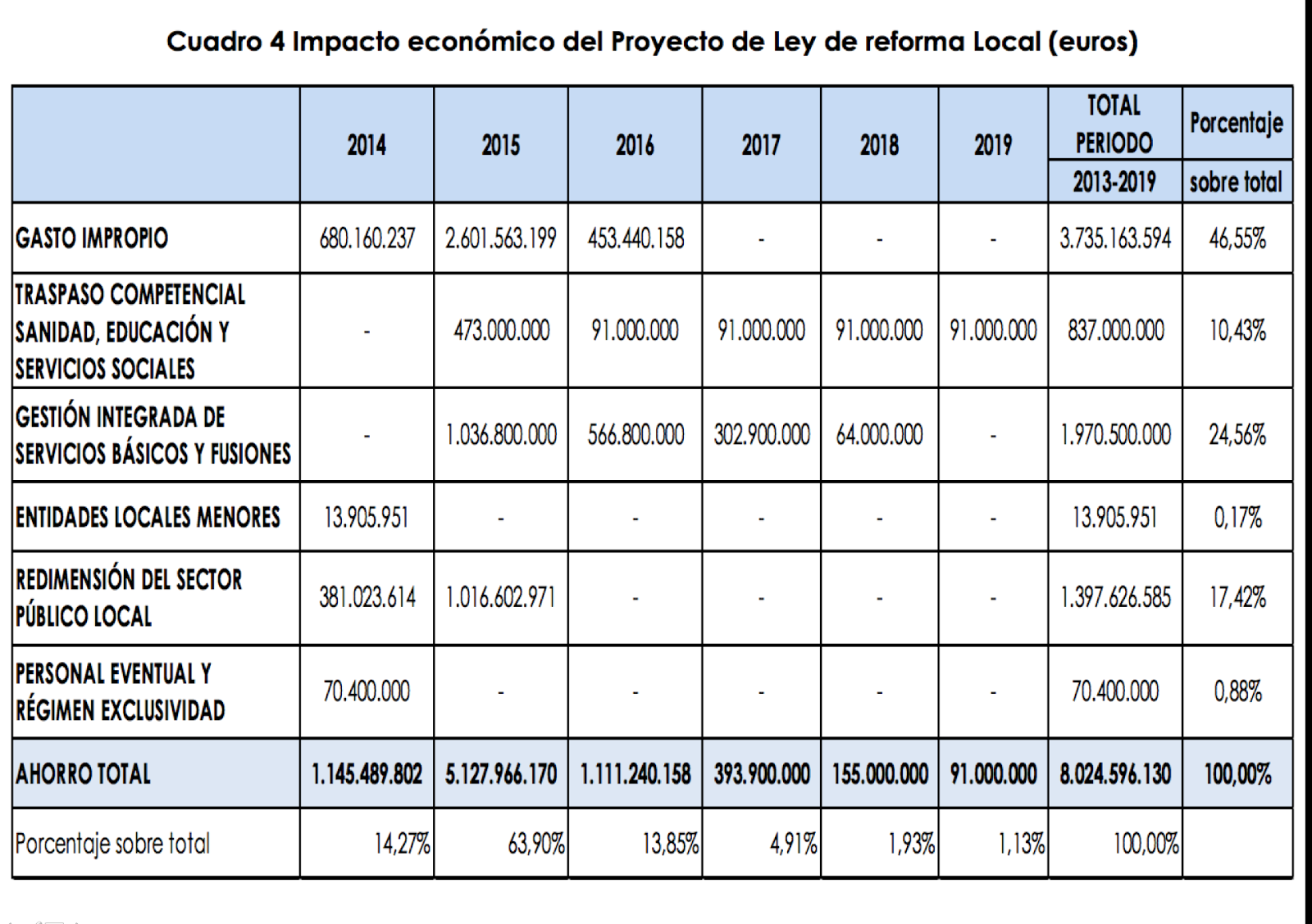 ahorro que tiene que producir la Ley 27/2013 hasta 2019 La ley de sostenibilidad local tiene que ahorrar 871 millones de euros