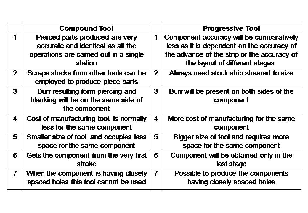 sudharsan different b/w compound tool and progressive tool