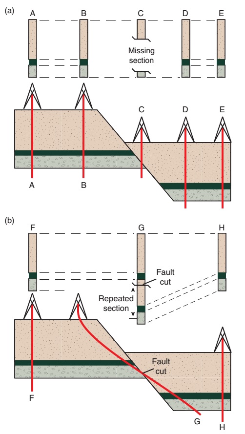 Learning Geology Fault Terminology