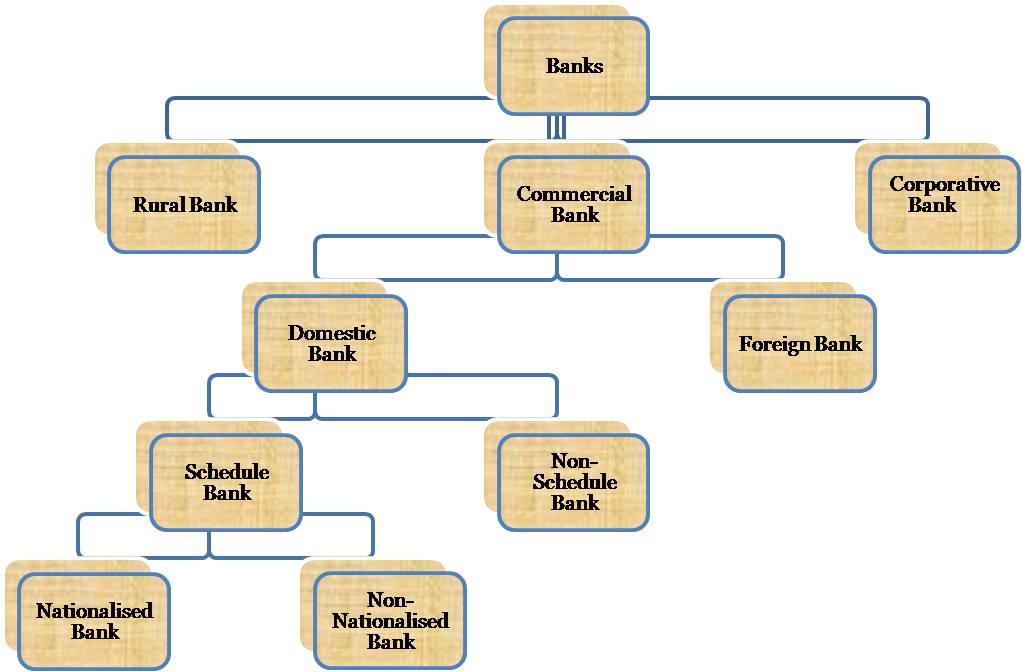 Types of Banks. Main Types of Banks. The different Types of Banking. Types of Bank accounts.