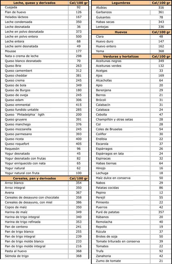 Tabla dieta disociada