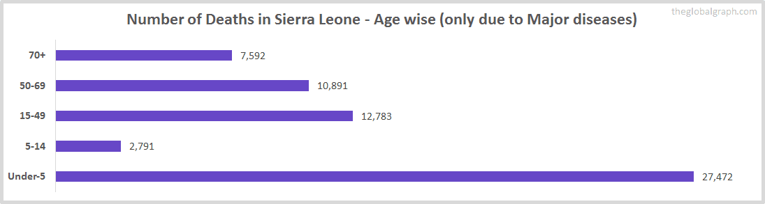Number of Deaths in Sierra Leone - Age wise (only due to Major diseases)