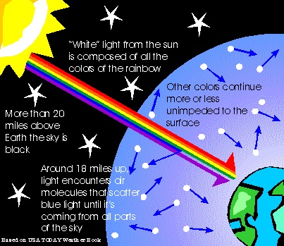 Why Is The Sea Blue Garden Of Eaden In 1928 Raman Discovered That When A Beam Of Colored Light Enters Liquid It Ters And Some Emerges As Diffe Color