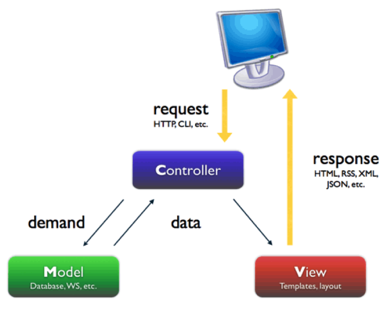 Technology @ MZOS: Model View Controller
