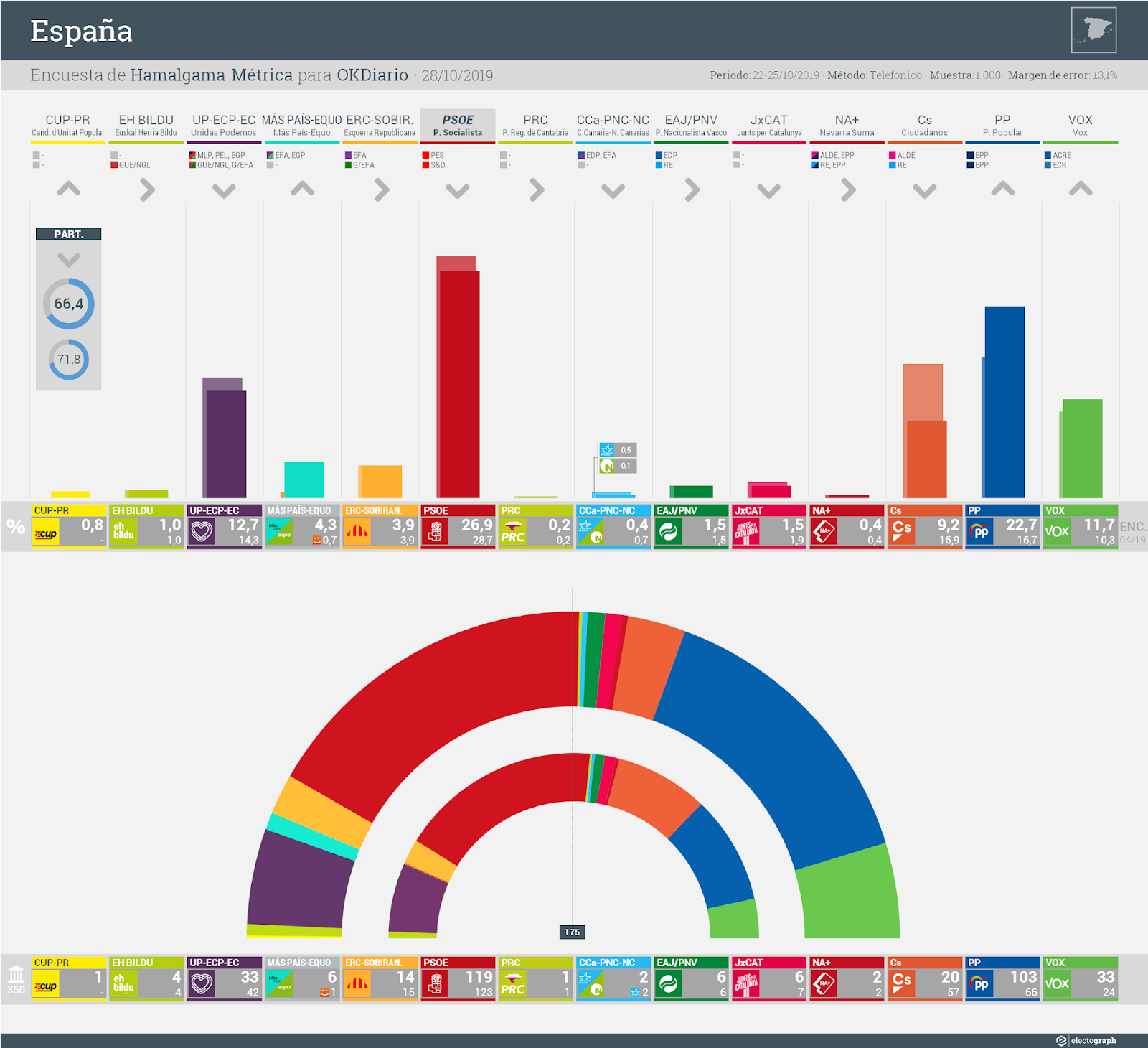 Gráfico de la encuesta para elecciones generales en España realizada por Hamalgama Métrica para OKDiario, 28 de octubre de 2019