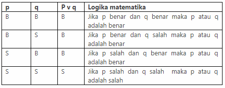 Logika Matematika : Pengertian Dan Penjelasan Konsep Di Dalamnya Logika Matematika : Pengertian Dan Penjelasan Konsep Di Dalamnya