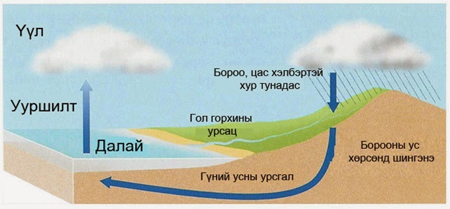 ecology-enveronment, hydrogeology, geophysics: УСНЫ ТУХАЙ ХЭДЭН ҮГ