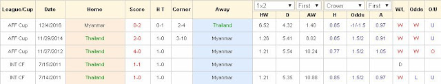 Kèo thơm cá độ Thái Lan vs Myanmar (19h ngày 8/12/2016) Myanmar2