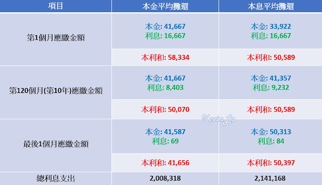 房貸還款怎麼還? 一次搞懂本金平均攤還與本息平均攤還!