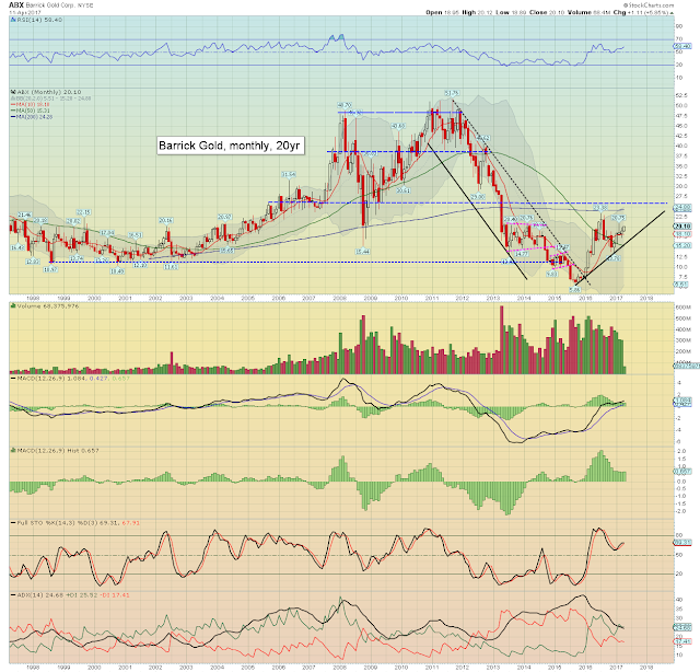 Fair Value Stocks ABX miners climbing with gold