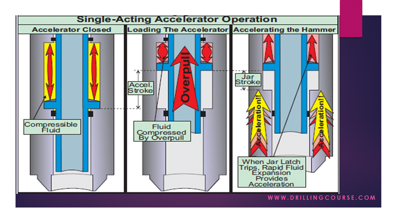 Presentation Drilling Jars Drilling Course