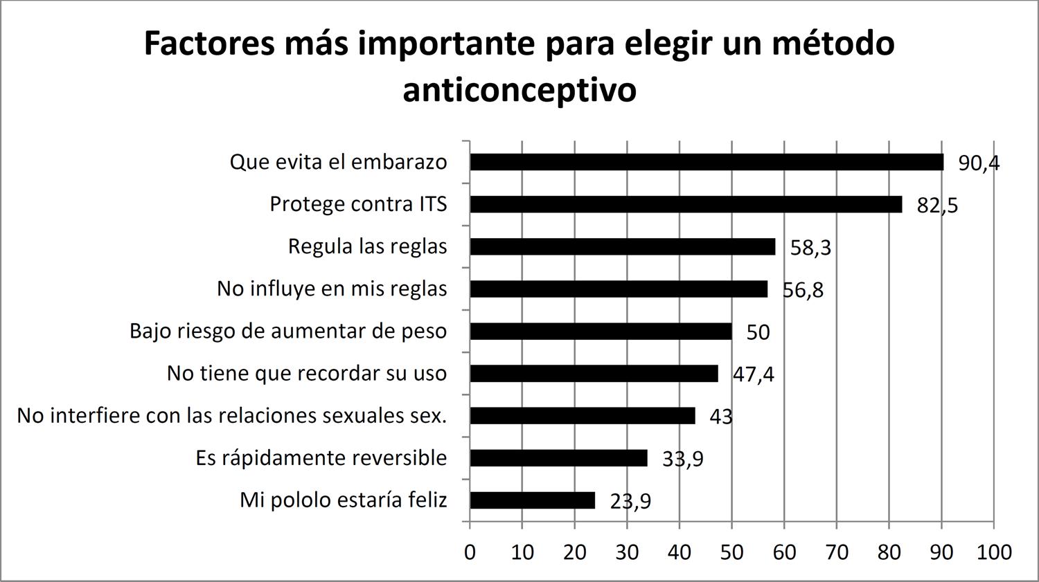 Gráfico Chile Métodos De La Regulación y Fertilidad