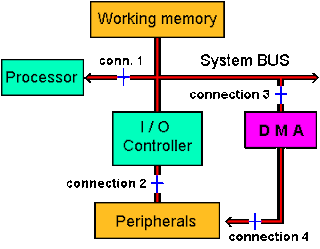 Direct Memory Access - e Computer Learn