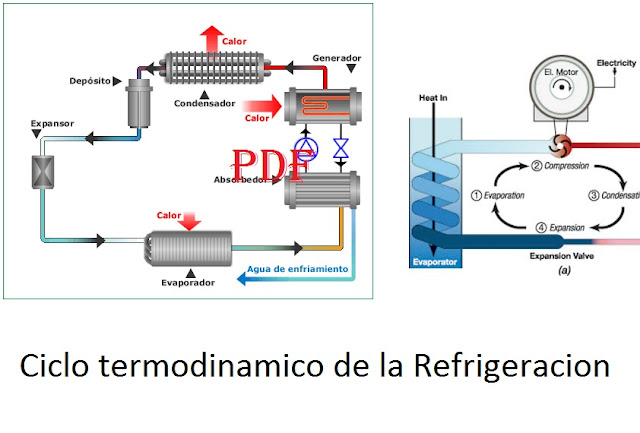 Ciclo termodinamico de la Refrigeracion PDF