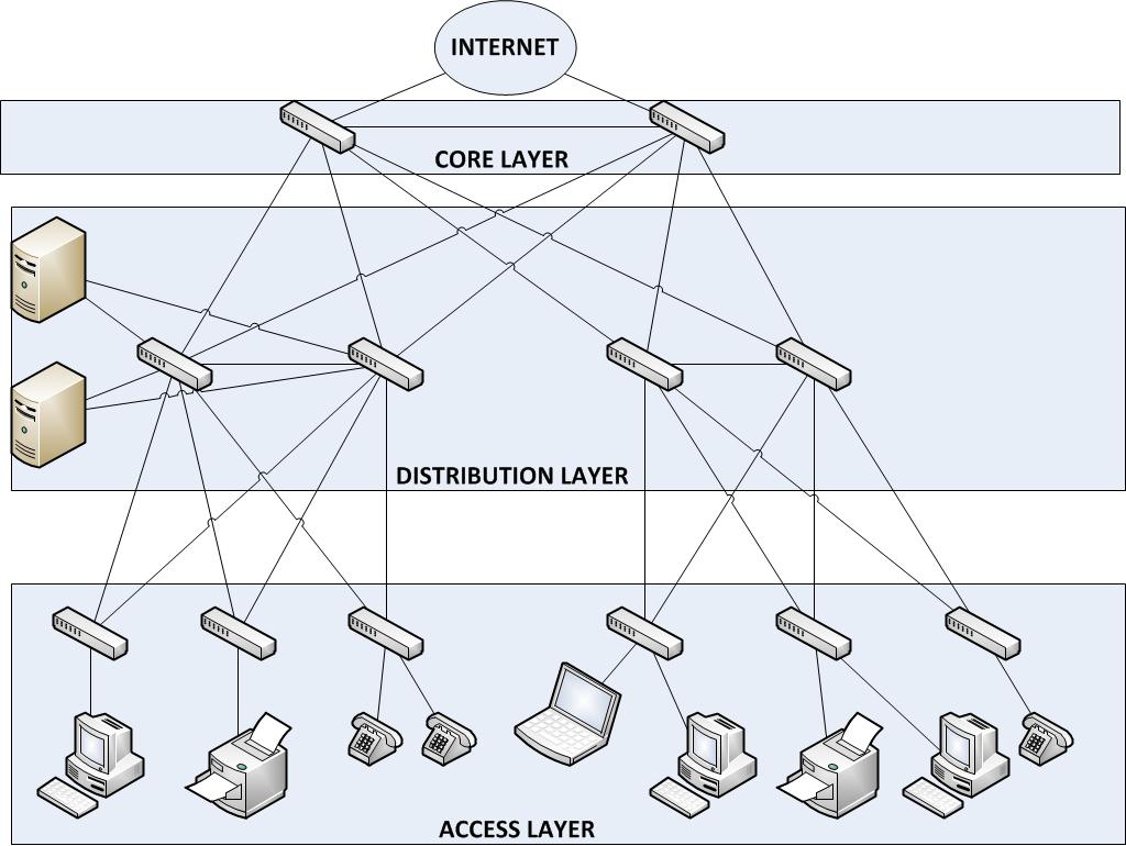 Иерархическая структура сети. Плоская модель сети. Кольцевая модель сети. Иерархическая Mesh-сеть (hierarchical Mesh). 1 модель сети