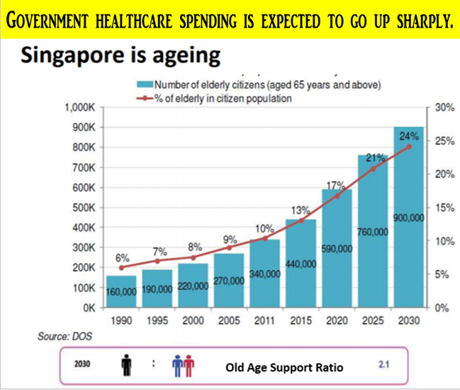 This Is My Home, My Singapore Government HEALTHCARE SPENDING is