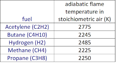 Heat Transfer and Applied Thermodynamics: Adiabatic Flame Temperature