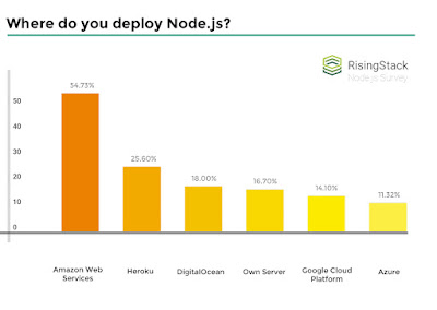 Node.js Node.js