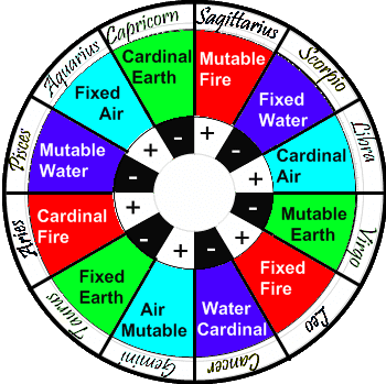 Polarities in Astrology