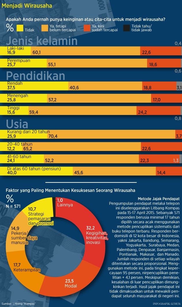 Data Calon Wirausaha yang Belum Berhasil oleh Litbang Kompas 2015 Data Calon Wirausaha yang Belum Berhasil oleh Litbang Kompas 2015