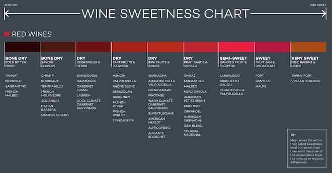 Wine Chart From Sweet To Dry