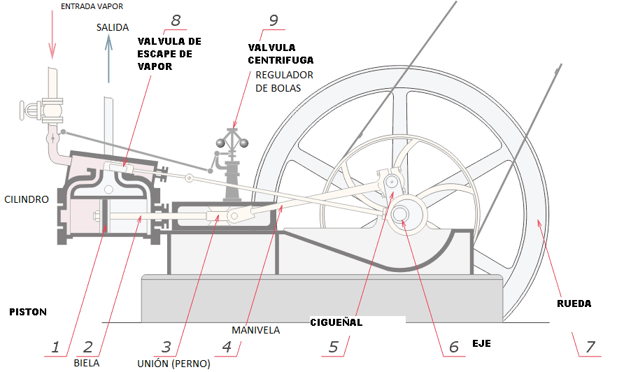 Como Es El Funcionamiento De Una