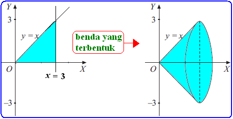 Volume Benda Putar Menggunakan Integral Konsep Matematika Koma