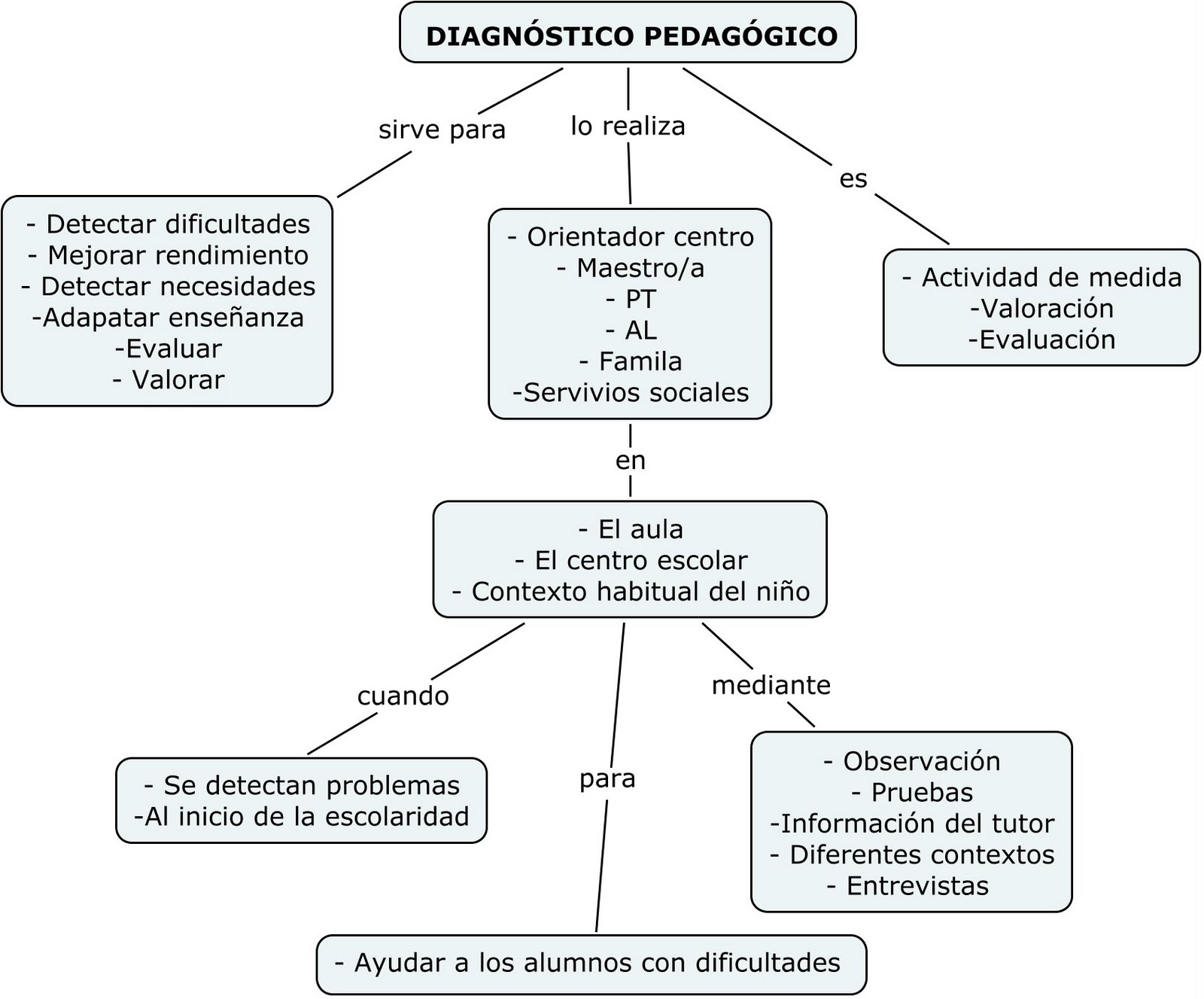 Blog diagnostico