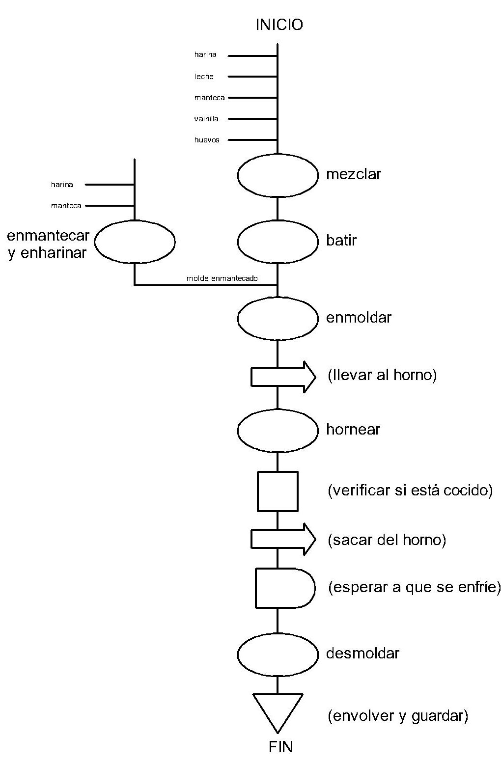 EDUCACION TECNOLOGICA: ORGANIZACIÓN DE LA PRODUCCIÓN II: Diagrama de flujo