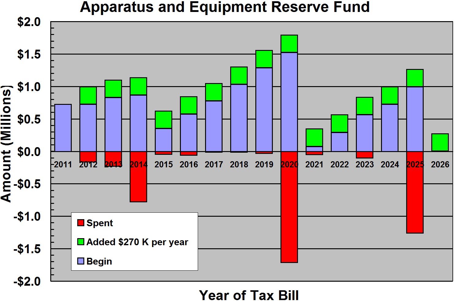 Property Tax in Dutchess County Fairview Fire District Proposed 2012