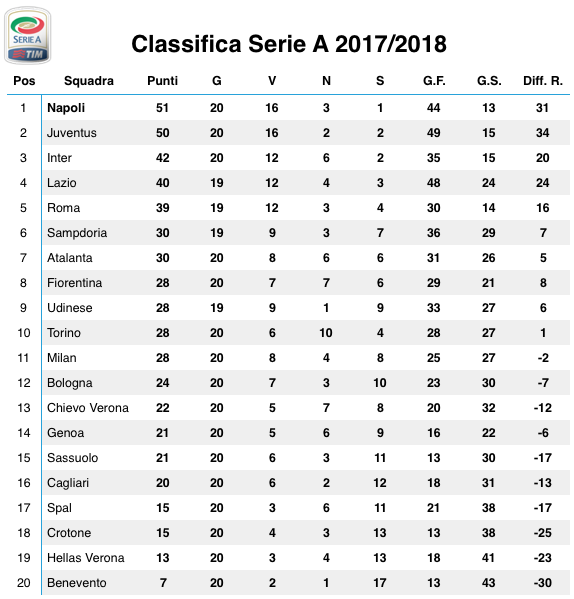 Maniaci del Napoli Classifica Serie A stagione 2017/2018 Maniaci del Napoli Classifica Serie A stagione 2017/2018