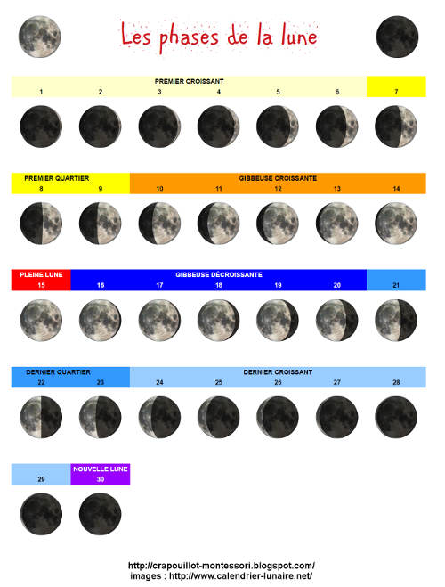 les phases de la lune