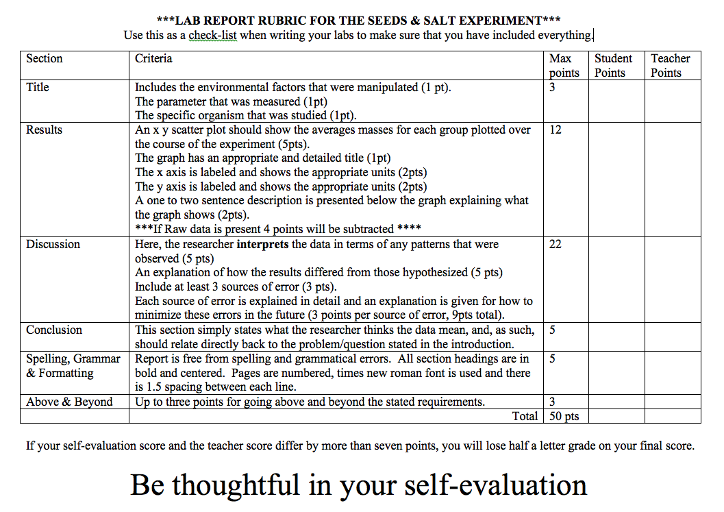 Order of a lab report