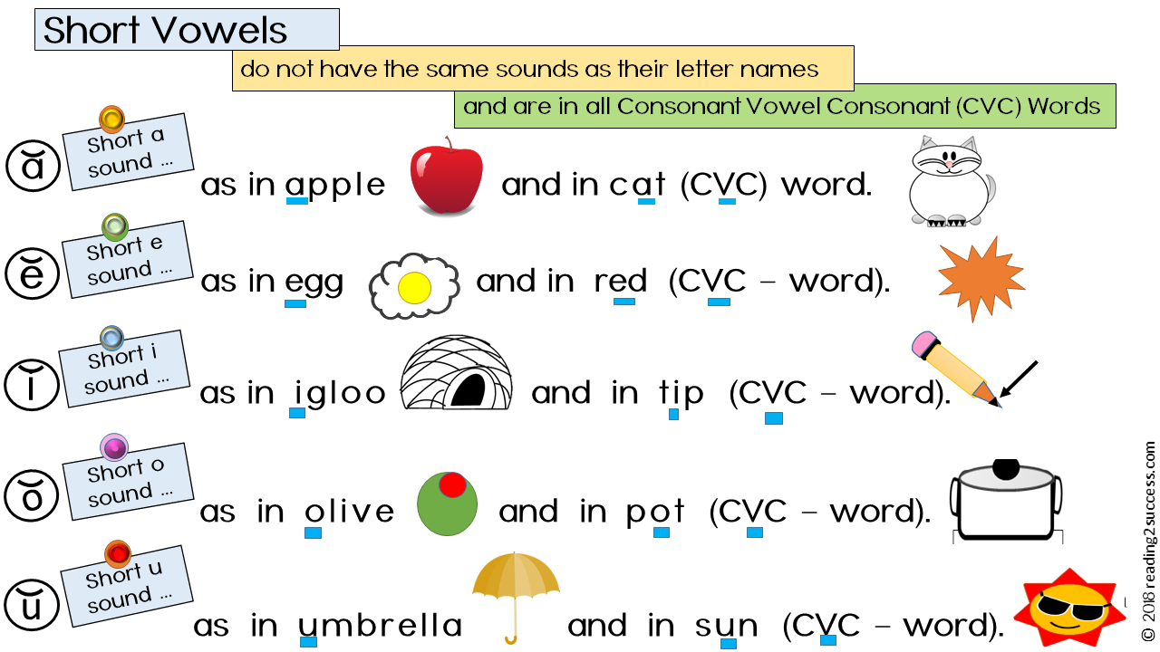 Short vowels. Short Vowel Sounds. Чтение CVC for Kids. Short Vowel Words. Reading гг short Vowel.