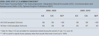 Score 99 USMLE blog: USMLE Step 2 CS pass/fail rates