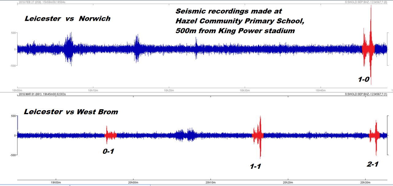 Leicester City fans caused 'earthquake' after last minute winner