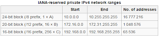 Reserved IPv4 Private IP Address