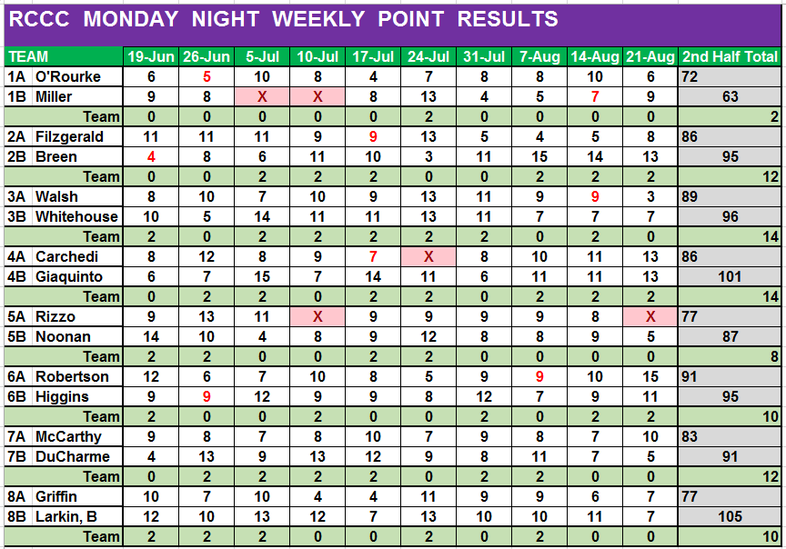 2017 MNL Individual/Team Point Summary