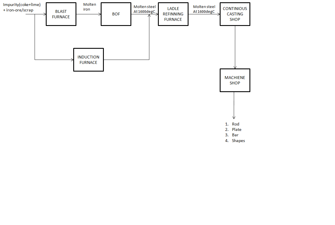Automation and Instrumentation: Steel Making