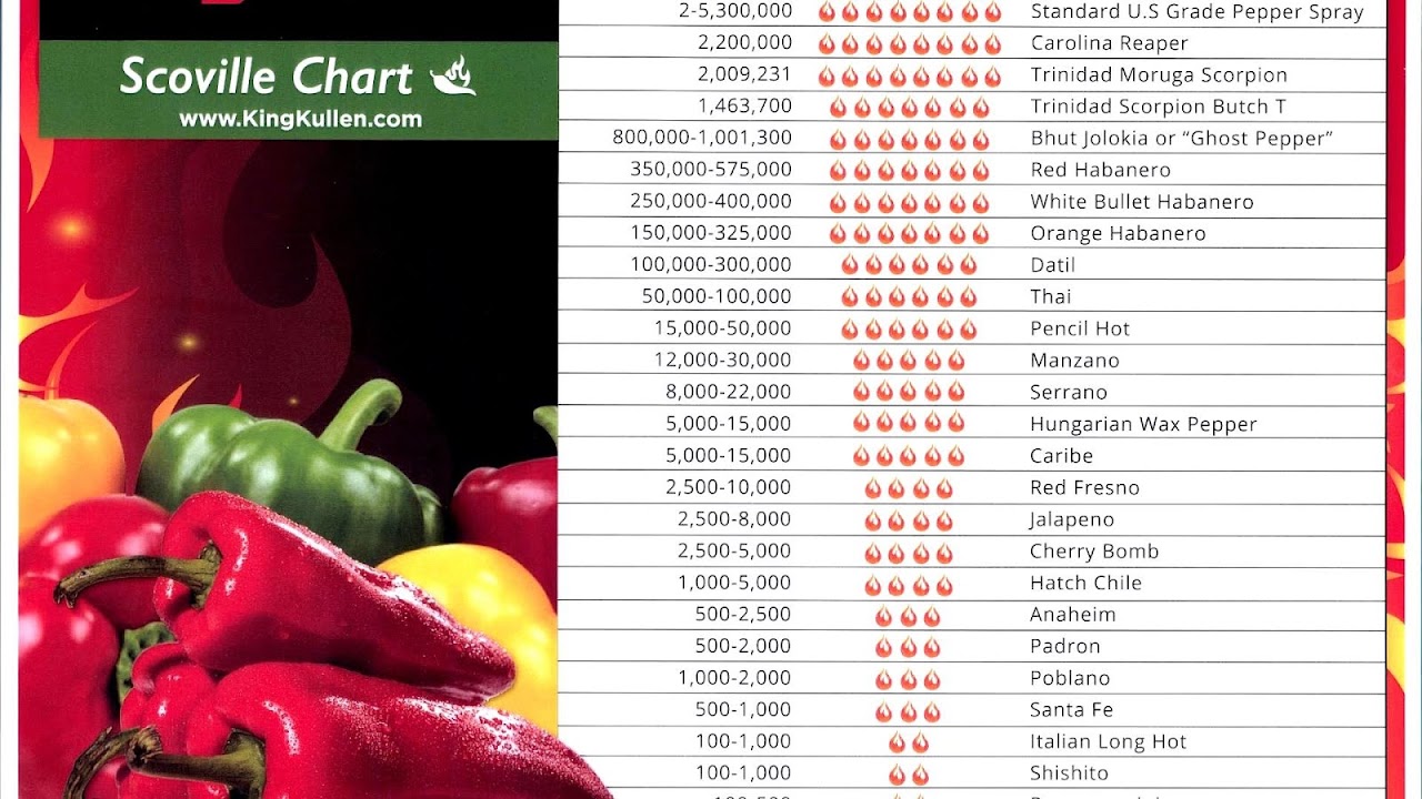 Hottest Pepper Scale Pepper Choices
