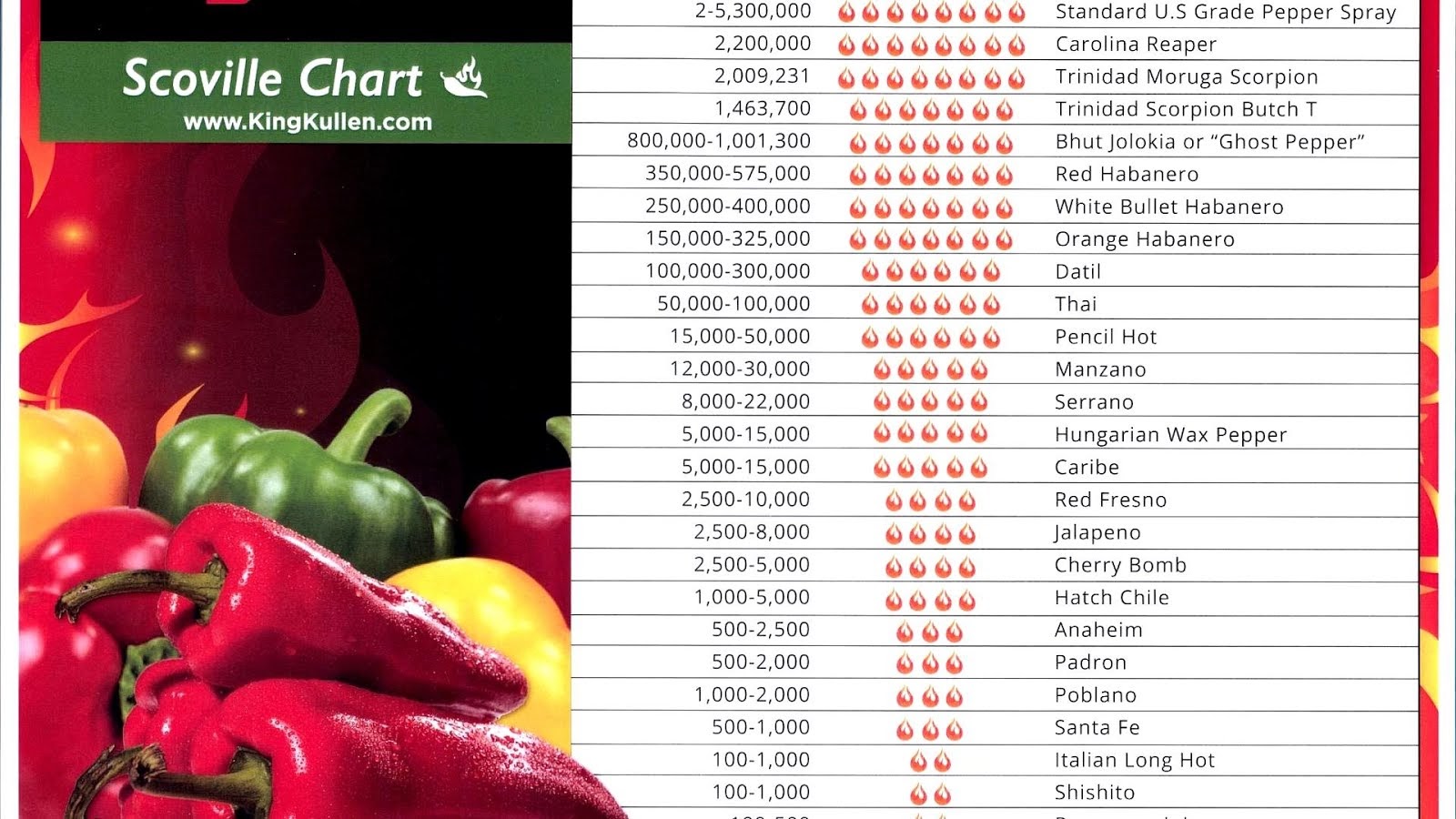 Carolina Reaper Shu Chart