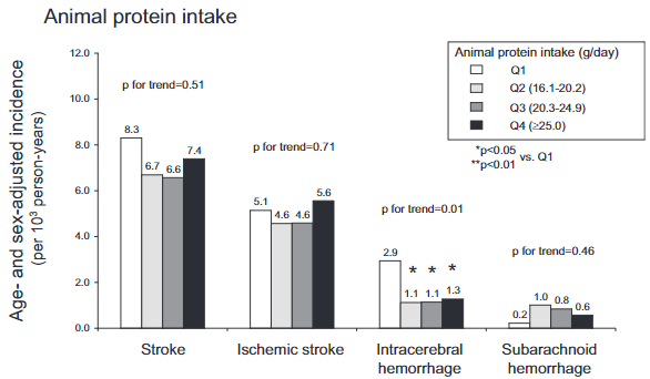 図：タンパク質摂取量と種類別脳卒中リスク