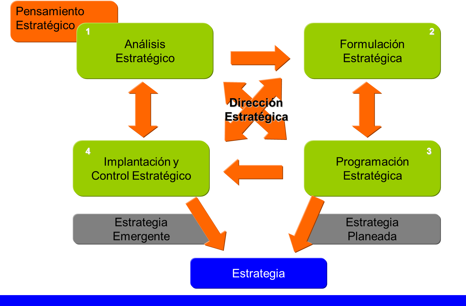 El blog emprendedor diseño de procesos.