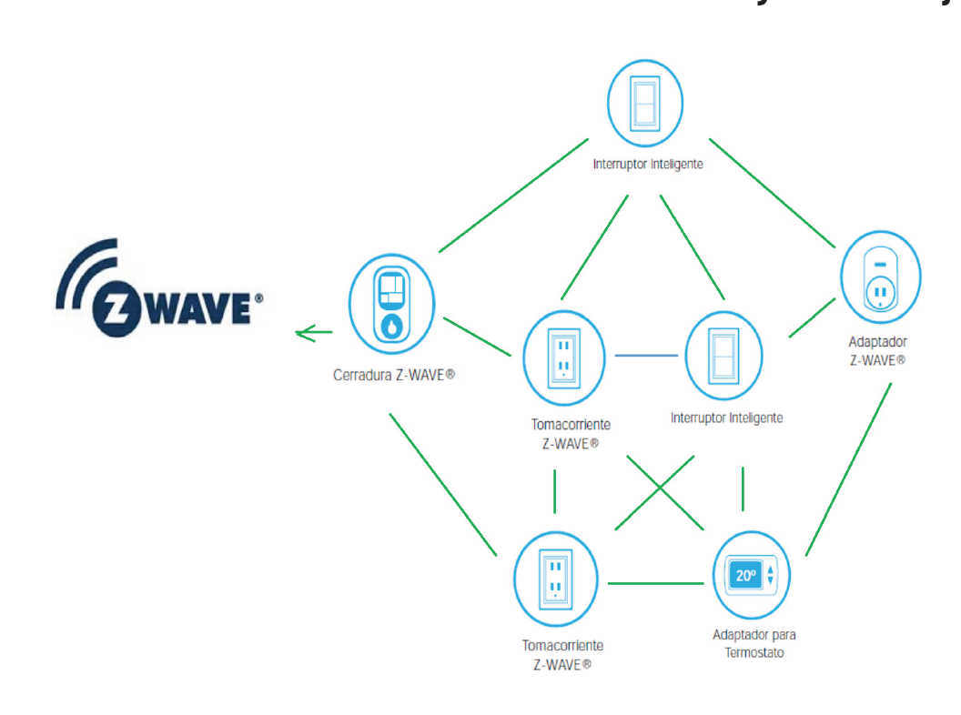 Automatización ZWave® y sus Ventajas